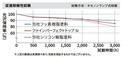 促進耐候性試験　グラフ