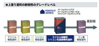 上塗り塗料の耐候性のグレードレベル