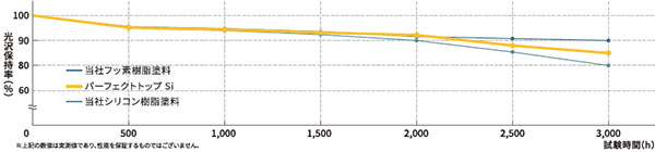 促進耐候性試験結果グラフ