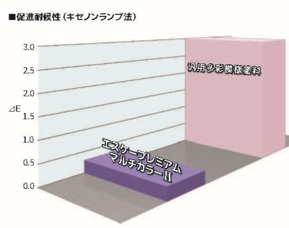 促進対候性試験グラフ