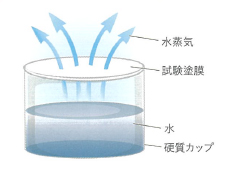 試験方法　図解