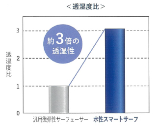 試験結果　グラフ