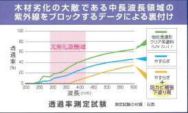 キシラデコールやすらぎ　防カビ補強下塗り剤 特徴