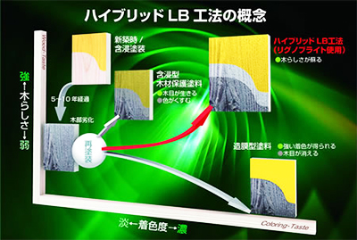 ハイブリッドLB工法の概念