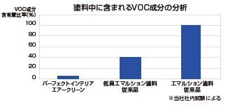 塗料中に含まれるVOC成分の分析グラフ