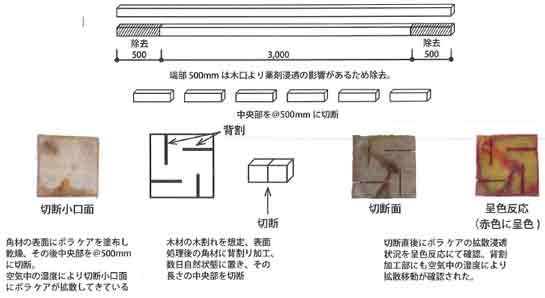 拡散移動の実験