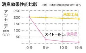 消臭効果性能比較グラフ