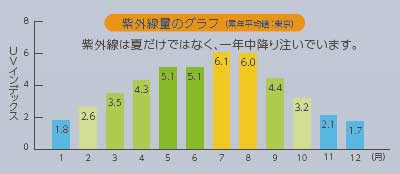 紫外線量(累年平均値：東京)